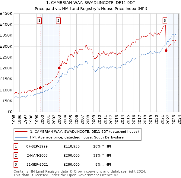 1, CAMBRIAN WAY, SWADLINCOTE, DE11 9DT: Price paid vs HM Land Registry's House Price Index