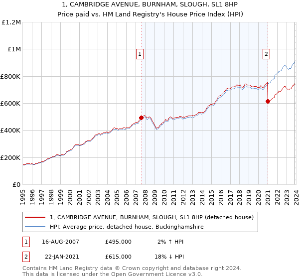 1, CAMBRIDGE AVENUE, BURNHAM, SLOUGH, SL1 8HP: Price paid vs HM Land Registry's House Price Index