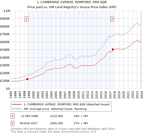 1, CAMBRIDGE AVENUE, ROMFORD, RM2 6QR: Price paid vs HM Land Registry's House Price Index