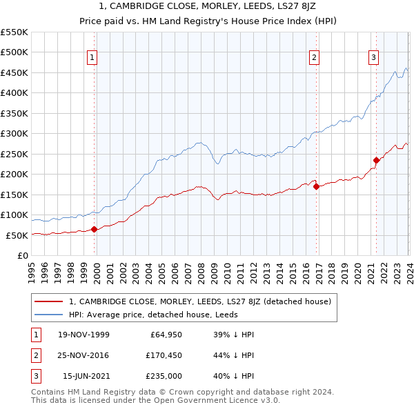 1, CAMBRIDGE CLOSE, MORLEY, LEEDS, LS27 8JZ: Price paid vs HM Land Registry's House Price Index