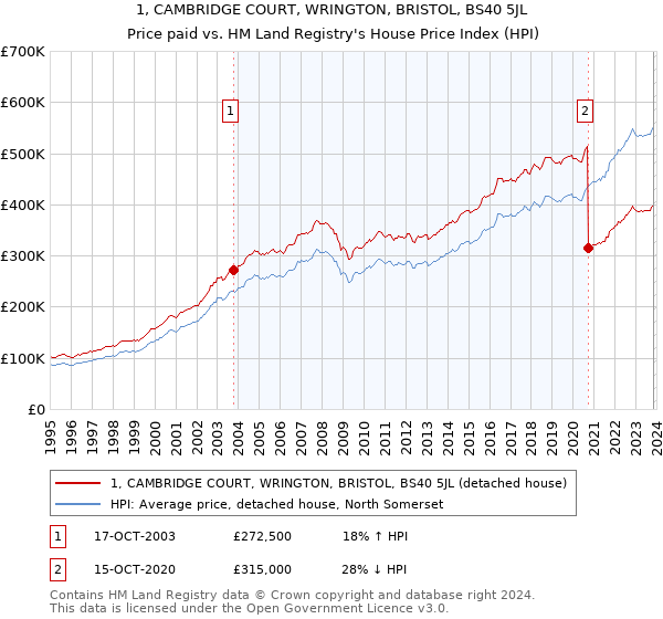 1, CAMBRIDGE COURT, WRINGTON, BRISTOL, BS40 5JL: Price paid vs HM Land Registry's House Price Index