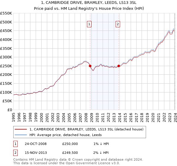 1, CAMBRIDGE DRIVE, BRAMLEY, LEEDS, LS13 3SL: Price paid vs HM Land Registry's House Price Index