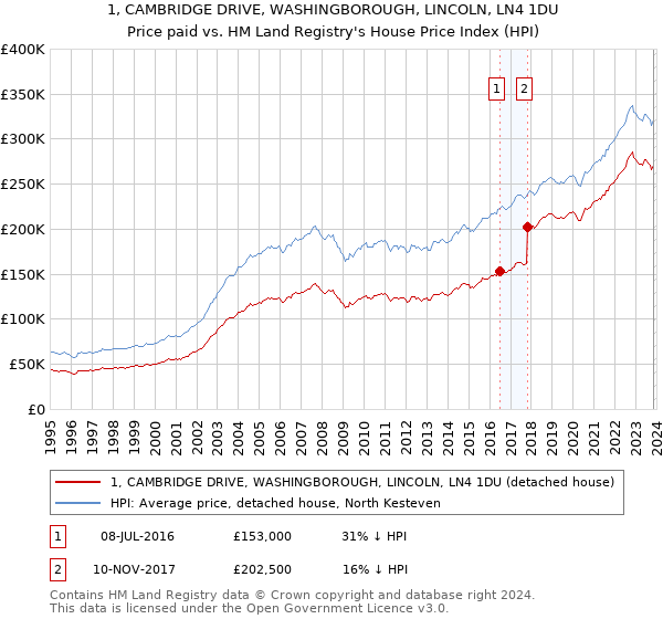 1, CAMBRIDGE DRIVE, WASHINGBOROUGH, LINCOLN, LN4 1DU: Price paid vs HM Land Registry's House Price Index
