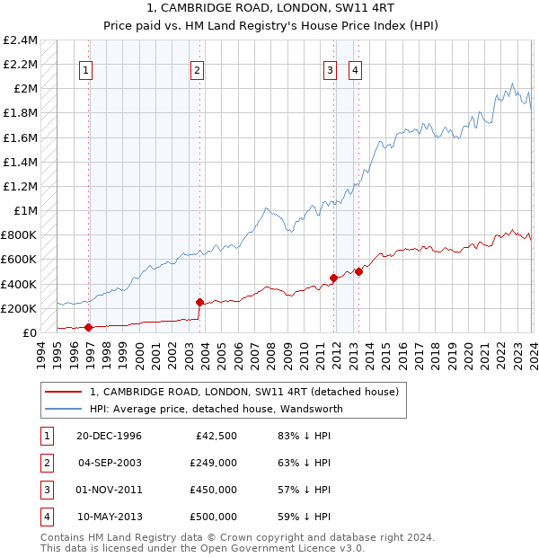 1, CAMBRIDGE ROAD, LONDON, SW11 4RT: Price paid vs HM Land Registry's House Price Index