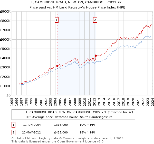 1, CAMBRIDGE ROAD, NEWTON, CAMBRIDGE, CB22 7PL: Price paid vs HM Land Registry's House Price Index