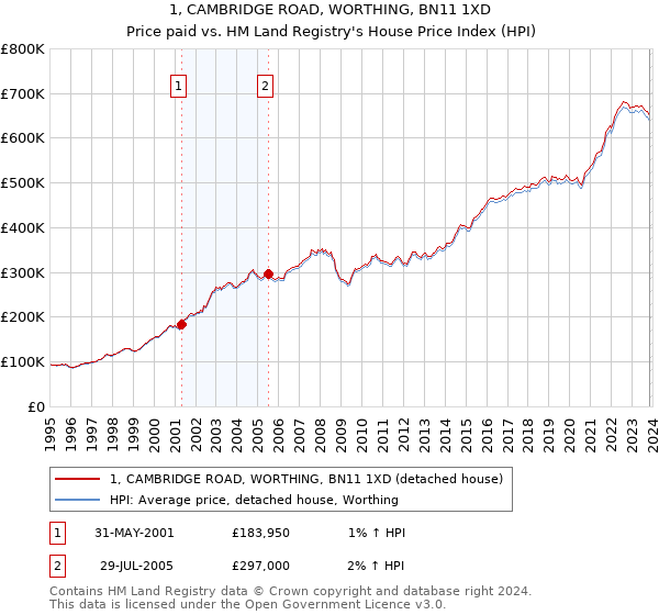 1, CAMBRIDGE ROAD, WORTHING, BN11 1XD: Price paid vs HM Land Registry's House Price Index
