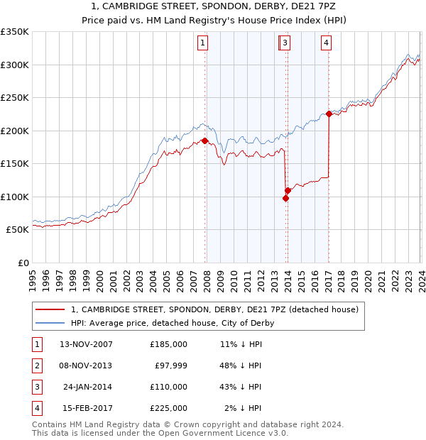 1, CAMBRIDGE STREET, SPONDON, DERBY, DE21 7PZ: Price paid vs HM Land Registry's House Price Index