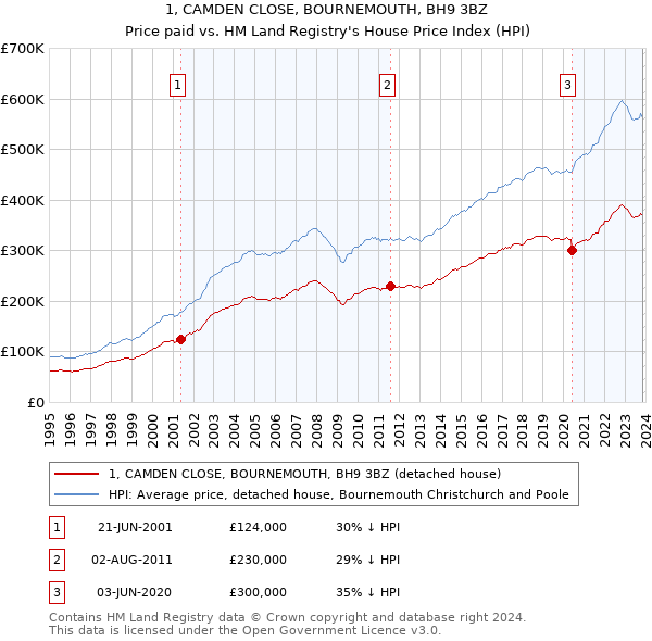 1, CAMDEN CLOSE, BOURNEMOUTH, BH9 3BZ: Price paid vs HM Land Registry's House Price Index