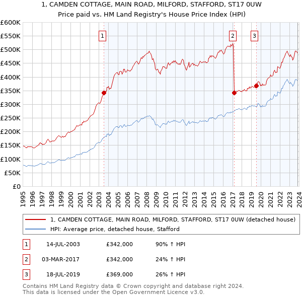 1, CAMDEN COTTAGE, MAIN ROAD, MILFORD, STAFFORD, ST17 0UW: Price paid vs HM Land Registry's House Price Index