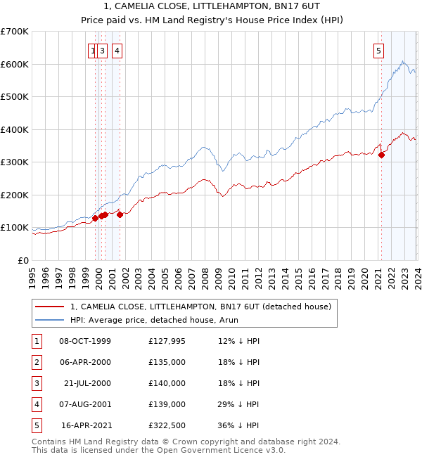 1, CAMELIA CLOSE, LITTLEHAMPTON, BN17 6UT: Price paid vs HM Land Registry's House Price Index