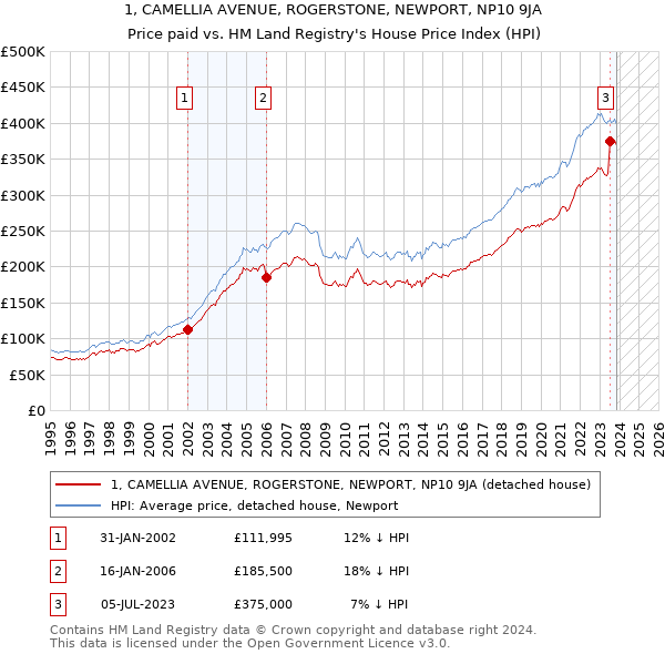 1, CAMELLIA AVENUE, ROGERSTONE, NEWPORT, NP10 9JA: Price paid vs HM Land Registry's House Price Index