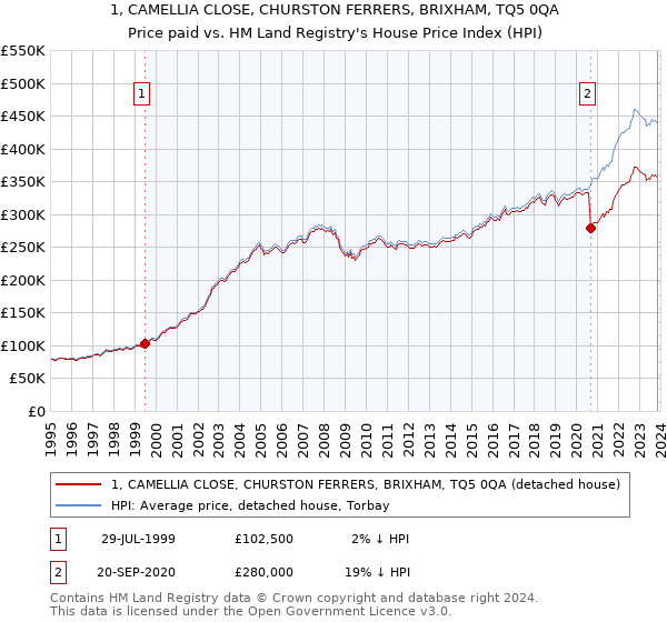 1, CAMELLIA CLOSE, CHURSTON FERRERS, BRIXHAM, TQ5 0QA: Price paid vs HM Land Registry's House Price Index