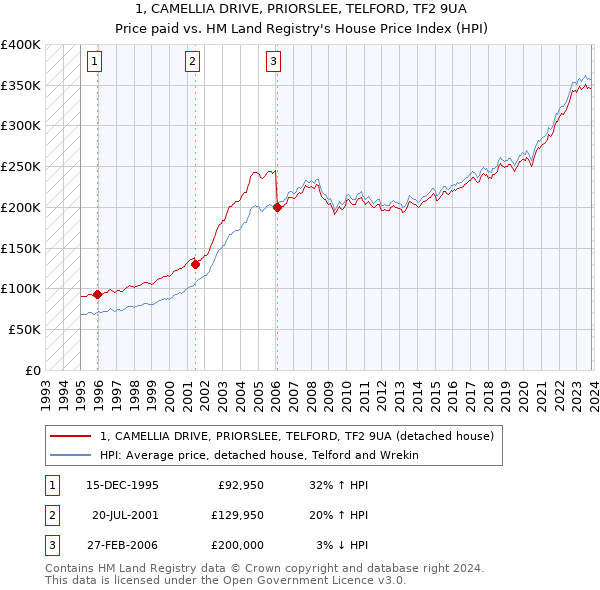 1, CAMELLIA DRIVE, PRIORSLEE, TELFORD, TF2 9UA: Price paid vs HM Land Registry's House Price Index