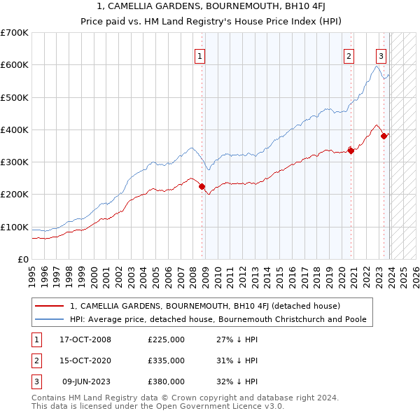 1, CAMELLIA GARDENS, BOURNEMOUTH, BH10 4FJ: Price paid vs HM Land Registry's House Price Index