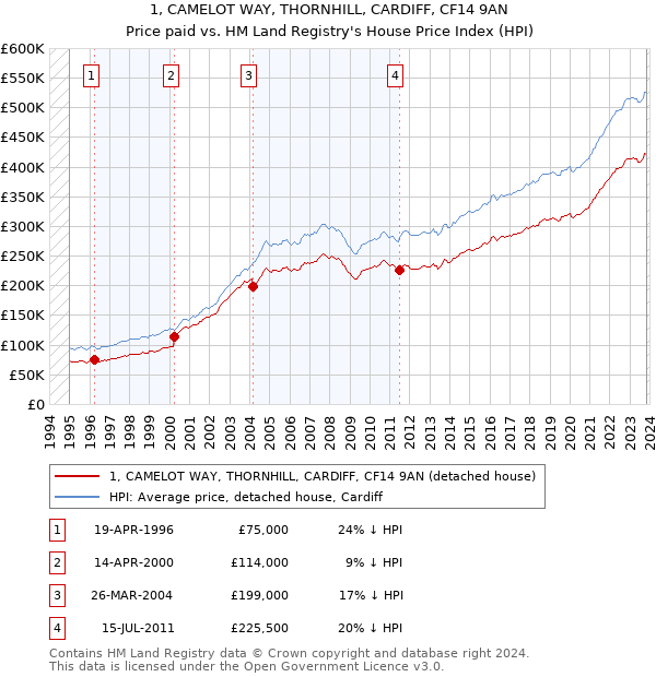 1, CAMELOT WAY, THORNHILL, CARDIFF, CF14 9AN: Price paid vs HM Land Registry's House Price Index