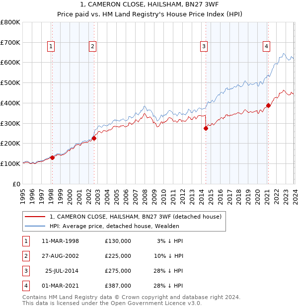 1, CAMERON CLOSE, HAILSHAM, BN27 3WF: Price paid vs HM Land Registry's House Price Index