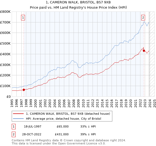 1, CAMERON WALK, BRISTOL, BS7 9XB: Price paid vs HM Land Registry's House Price Index