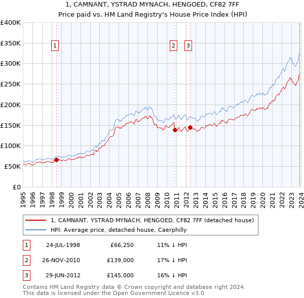 1, CAMNANT, YSTRAD MYNACH, HENGOED, CF82 7FF: Price paid vs HM Land Registry's House Price Index
