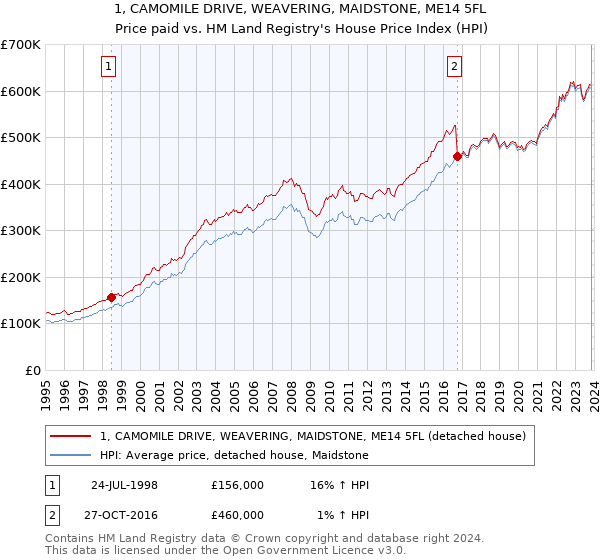 1, CAMOMILE DRIVE, WEAVERING, MAIDSTONE, ME14 5FL: Price paid vs HM Land Registry's House Price Index