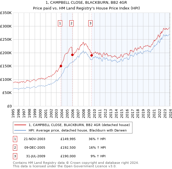 1, CAMPBELL CLOSE, BLACKBURN, BB2 4GR: Price paid vs HM Land Registry's House Price Index
