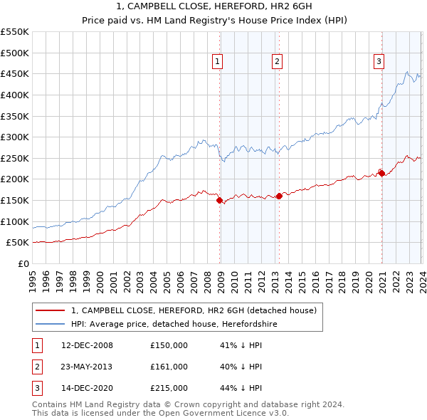 1, CAMPBELL CLOSE, HEREFORD, HR2 6GH: Price paid vs HM Land Registry's House Price Index