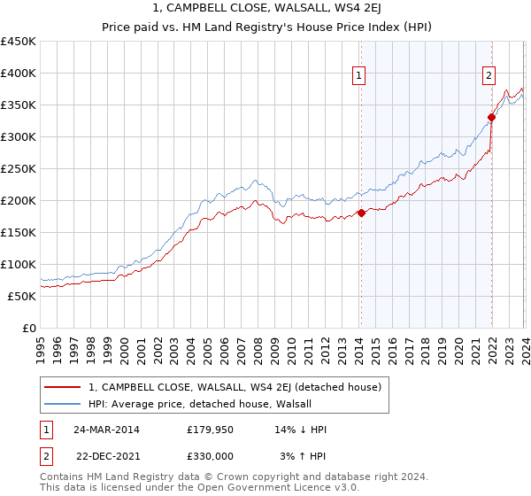 1, CAMPBELL CLOSE, WALSALL, WS4 2EJ: Price paid vs HM Land Registry's House Price Index