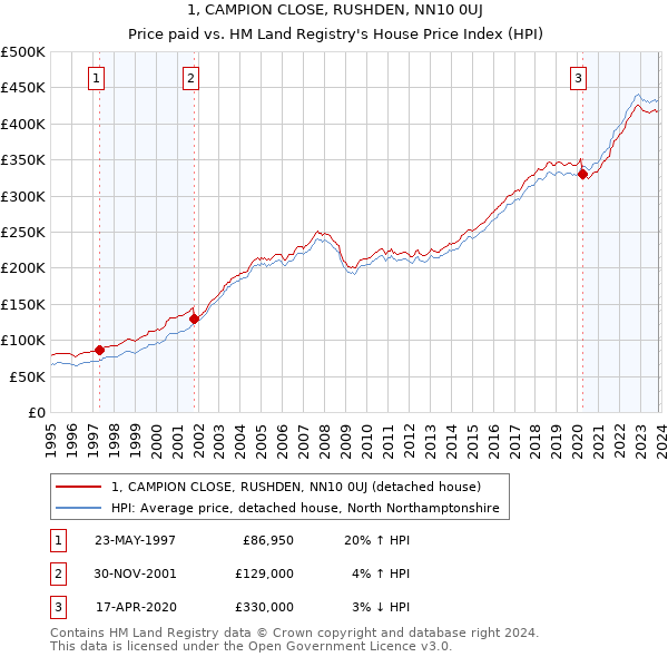 1, CAMPION CLOSE, RUSHDEN, NN10 0UJ: Price paid vs HM Land Registry's House Price Index