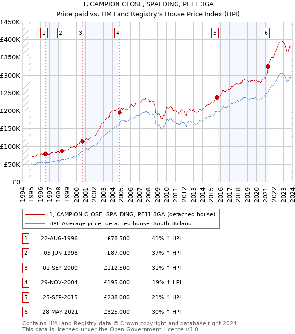 1, CAMPION CLOSE, SPALDING, PE11 3GA: Price paid vs HM Land Registry's House Price Index