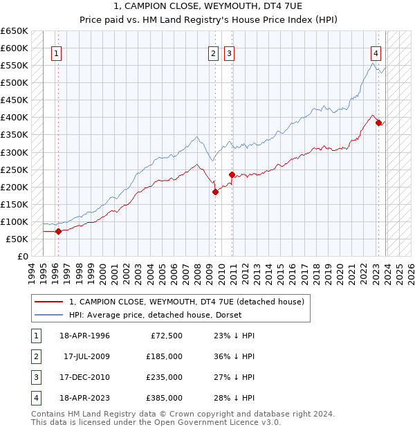 1, CAMPION CLOSE, WEYMOUTH, DT4 7UE: Price paid vs HM Land Registry's House Price Index