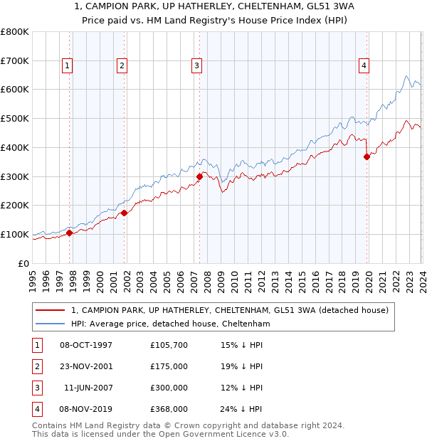 1, CAMPION PARK, UP HATHERLEY, CHELTENHAM, GL51 3WA: Price paid vs HM Land Registry's House Price Index
