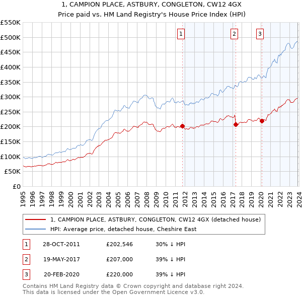 1, CAMPION PLACE, ASTBURY, CONGLETON, CW12 4GX: Price paid vs HM Land Registry's House Price Index