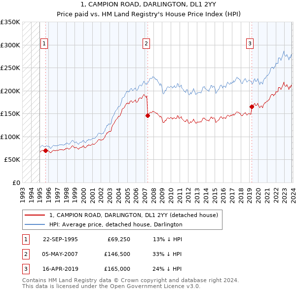 1, CAMPION ROAD, DARLINGTON, DL1 2YY: Price paid vs HM Land Registry's House Price Index