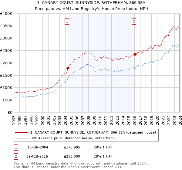 1, CANARY COURT, SUNNYSIDE, ROTHERHAM, S66 3SA: Price paid vs HM Land Registry's House Price Index
