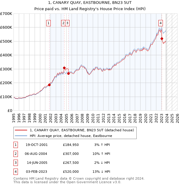 1, CANARY QUAY, EASTBOURNE, BN23 5UT: Price paid vs HM Land Registry's House Price Index