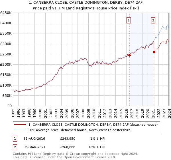 1, CANBERRA CLOSE, CASTLE DONINGTON, DERBY, DE74 2AF: Price paid vs HM Land Registry's House Price Index