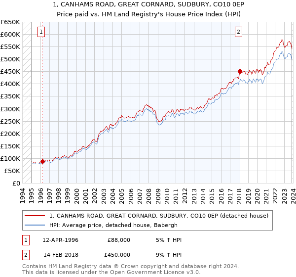 1, CANHAMS ROAD, GREAT CORNARD, SUDBURY, CO10 0EP: Price paid vs HM Land Registry's House Price Index