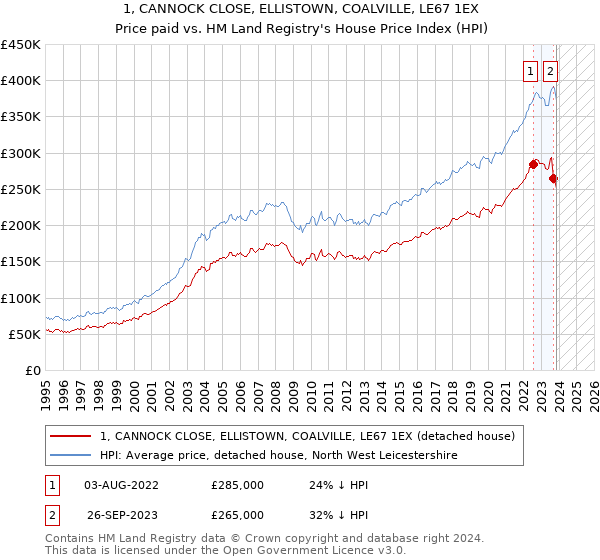 1, CANNOCK CLOSE, ELLISTOWN, COALVILLE, LE67 1EX: Price paid vs HM Land Registry's House Price Index