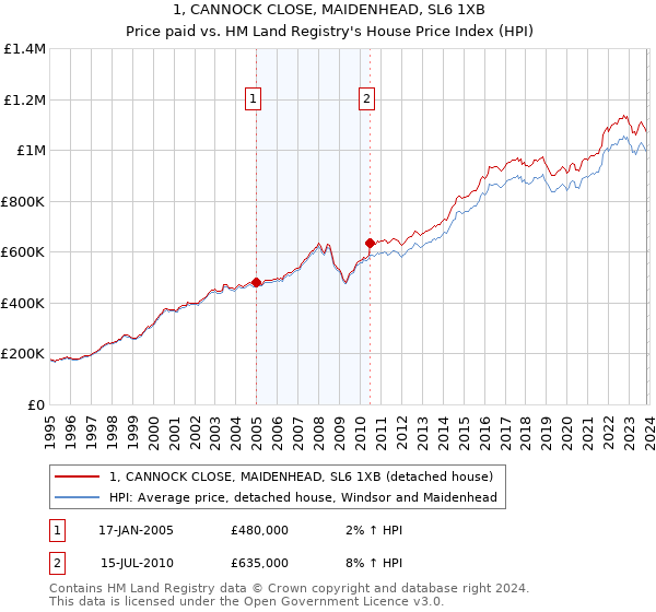 1, CANNOCK CLOSE, MAIDENHEAD, SL6 1XB: Price paid vs HM Land Registry's House Price Index
