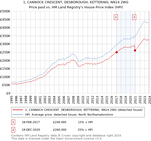 1, CANNOCK CRESCENT, DESBOROUGH, KETTERING, NN14 2WG: Price paid vs HM Land Registry's House Price Index