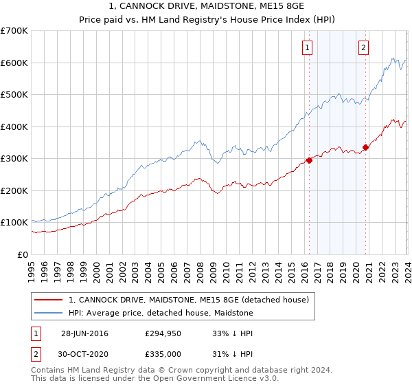 1, CANNOCK DRIVE, MAIDSTONE, ME15 8GE: Price paid vs HM Land Registry's House Price Index