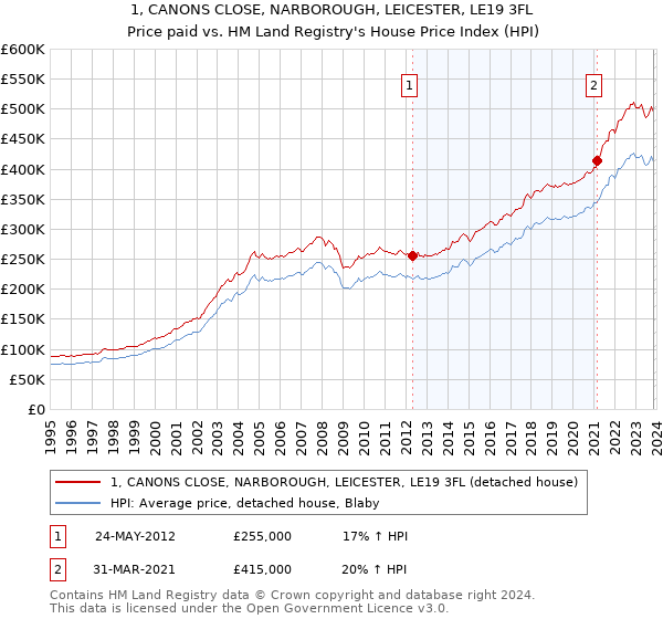 1, CANONS CLOSE, NARBOROUGH, LEICESTER, LE19 3FL: Price paid vs HM Land Registry's House Price Index