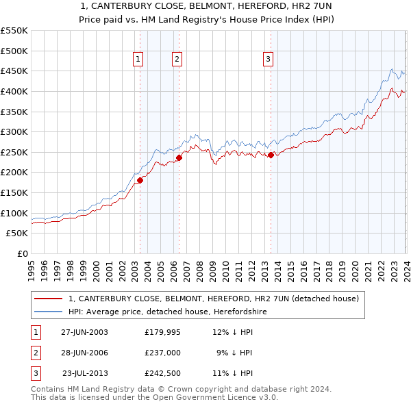 1, CANTERBURY CLOSE, BELMONT, HEREFORD, HR2 7UN: Price paid vs HM Land Registry's House Price Index