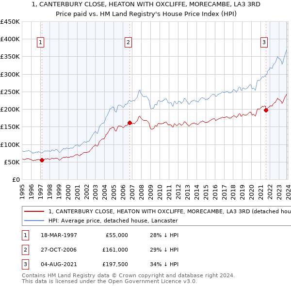 1, CANTERBURY CLOSE, HEATON WITH OXCLIFFE, MORECAMBE, LA3 3RD: Price paid vs HM Land Registry's House Price Index