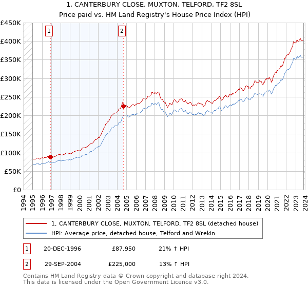 1, CANTERBURY CLOSE, MUXTON, TELFORD, TF2 8SL: Price paid vs HM Land Registry's House Price Index