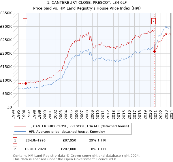 1, CANTERBURY CLOSE, PRESCOT, L34 6LF: Price paid vs HM Land Registry's House Price Index