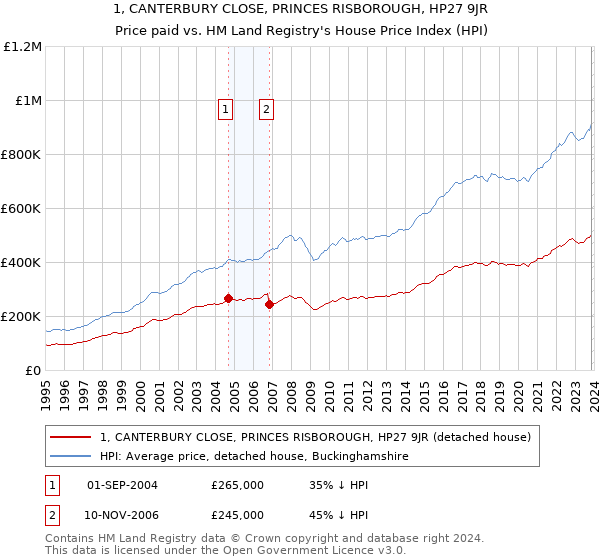 1, CANTERBURY CLOSE, PRINCES RISBOROUGH, HP27 9JR: Price paid vs HM Land Registry's House Price Index