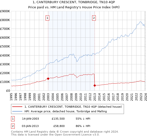 1, CANTERBURY CRESCENT, TONBRIDGE, TN10 4QP: Price paid vs HM Land Registry's House Price Index