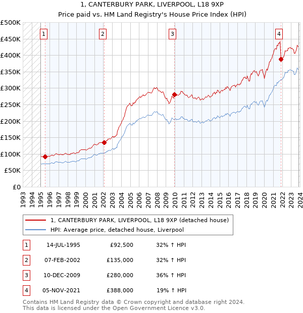 1, CANTERBURY PARK, LIVERPOOL, L18 9XP: Price paid vs HM Land Registry's House Price Index