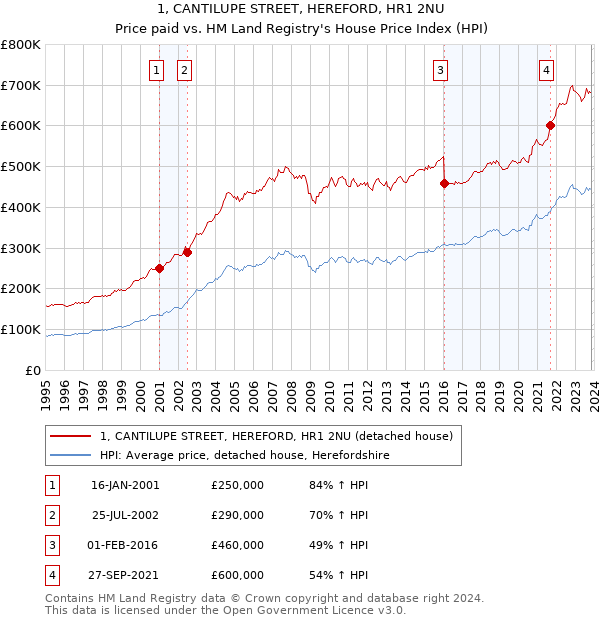 1, CANTILUPE STREET, HEREFORD, HR1 2NU: Price paid vs HM Land Registry's House Price Index
