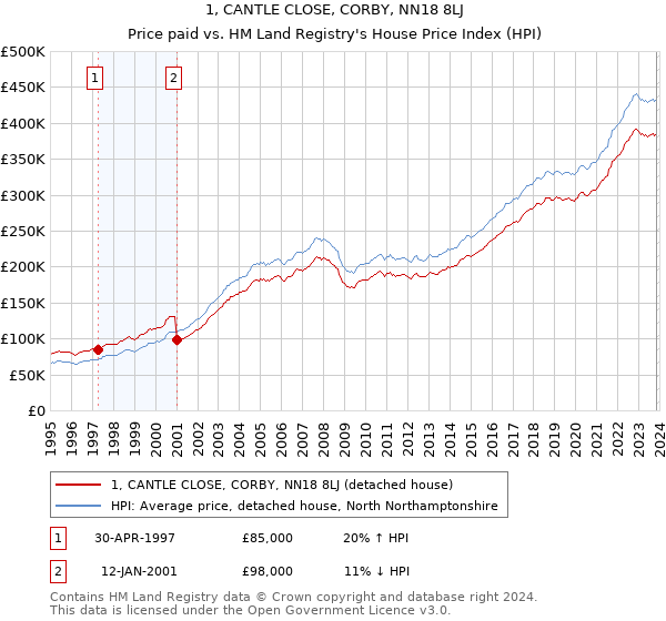 1, CANTLE CLOSE, CORBY, NN18 8LJ: Price paid vs HM Land Registry's House Price Index